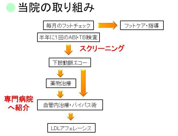 フットケアフローチャート